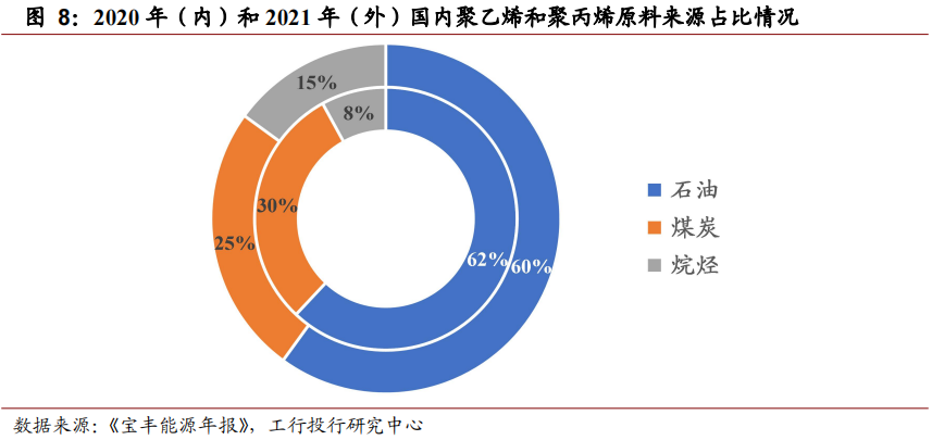 深度 | 业绩高位回落,低碳趋势和产业升级引领发展—石化行业年度回顾与展望 深度 | 业绩高位回落,低碳趋势和产业升级引领发展—石化行业年度回顾与展望