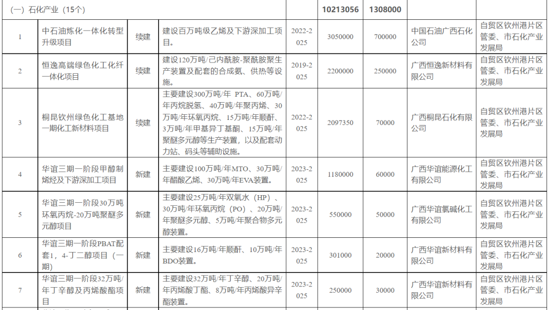 总投资超5700亿!广西钦州公布2023年重大项目实施方案!包括这些石化项目! 总投资超5700亿!广西钦州公布2023年重大项目实施方案!包括这些石化项目!