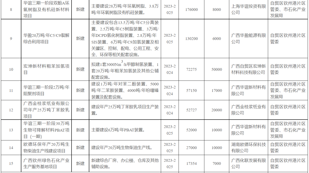 总投资超5700亿!广西钦州公布2023年重大项目实施方案!包括这些石化项目! 总投资超5700亿!广西钦州公布2023年重大项目实施方案!包括这些石化项目!