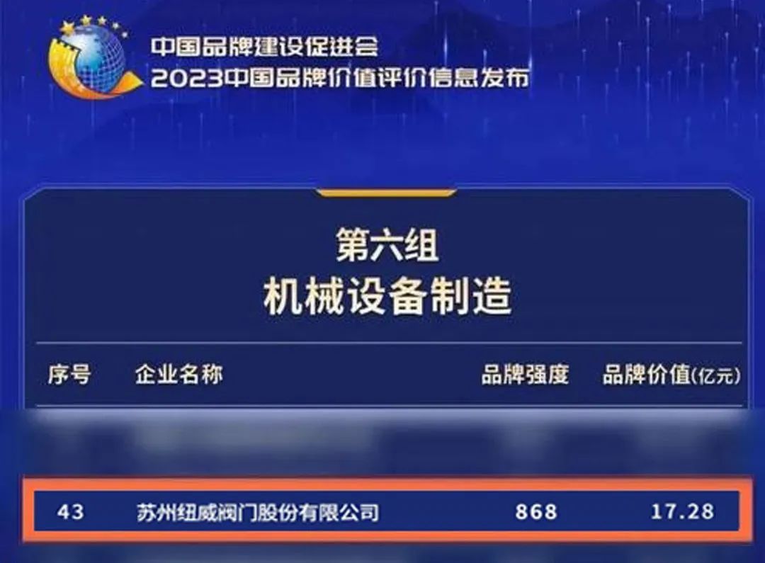 纽威阀门品牌价值达17.28亿元 纽威阀门品牌价值达17.28亿元