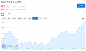 从中东到阿塞拜疆,原油现货溢价全线飙升!油价破百只是时间问题?