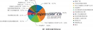 【调研报告】2023年度压缩机市场调研分析(上)
