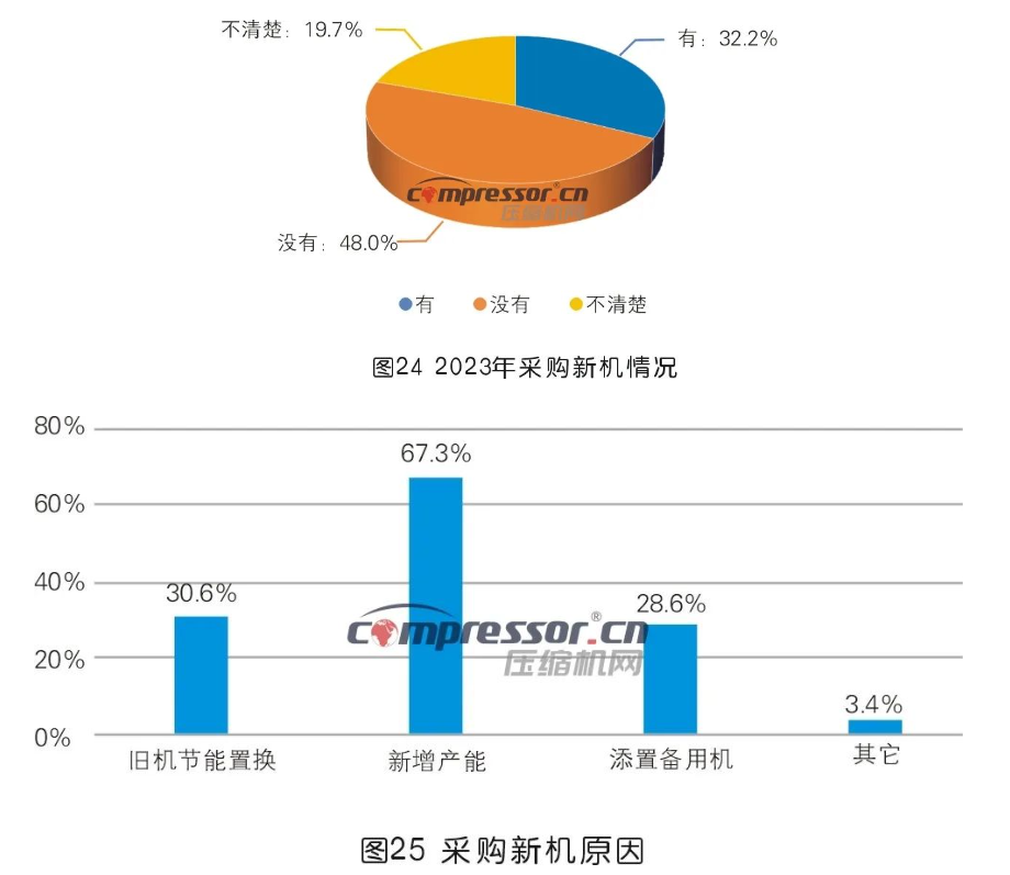 【调研报告】2023年度压缩机市场调研分析(下) 【调研报告】2023年度压缩机市场调研分析(下)