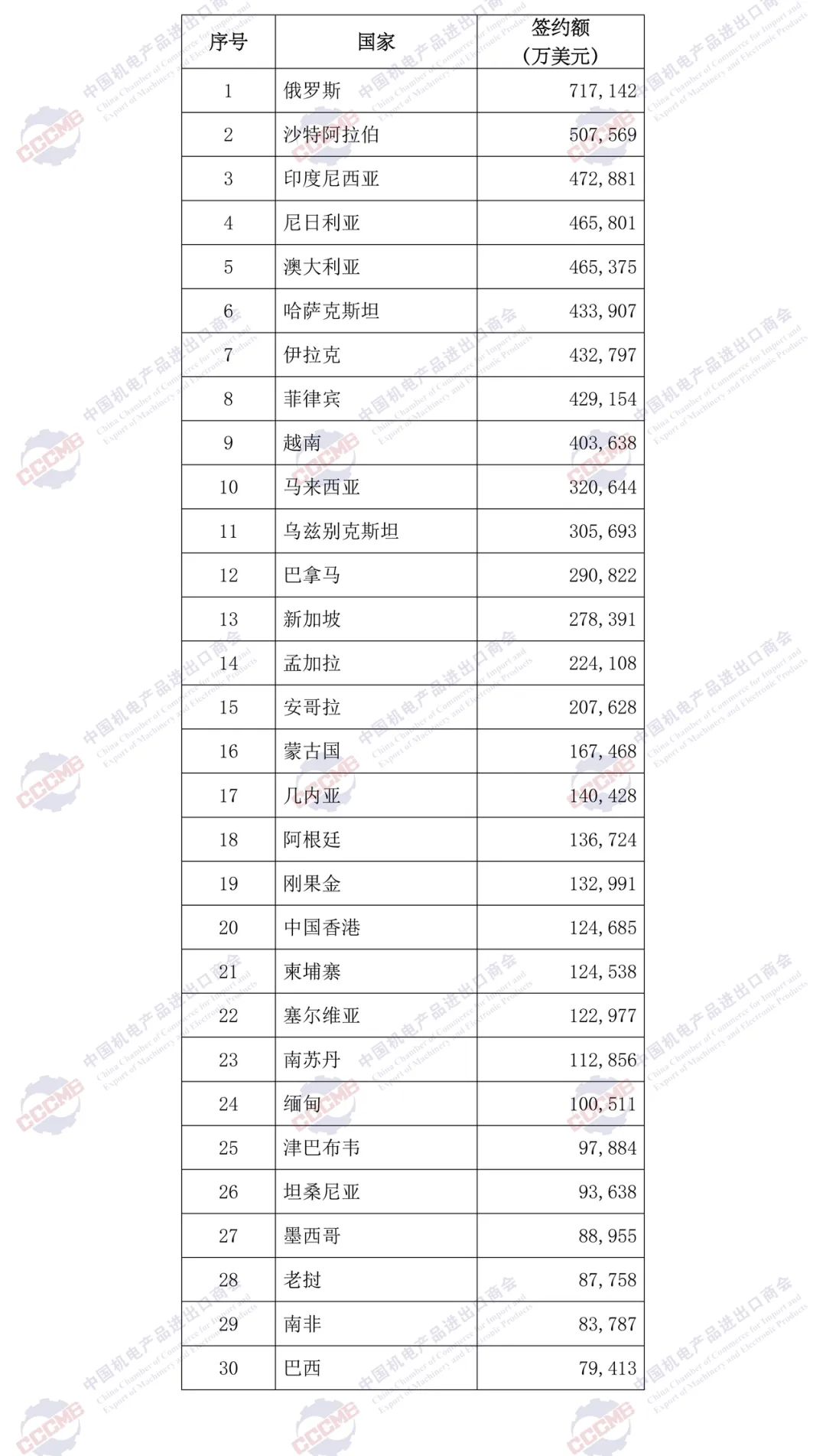 重磅发布 | 2023年中国企业境外大型成套设备工程项目签约排行榜 重磅发布 | 2023年中国企业境外大型成套设备工程项目签约排行榜