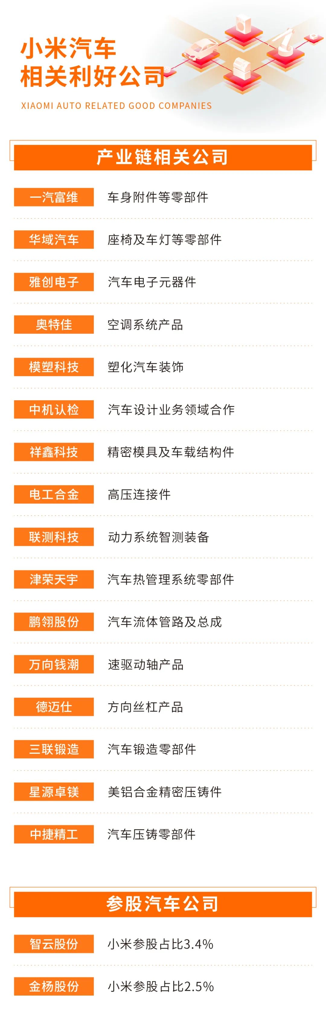 好强大,小米汽车供应链都有哪些企业? 好强大,小米汽车供应链都有哪些企业?