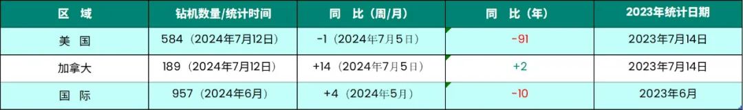 贝克休斯发布活跃钻机报告