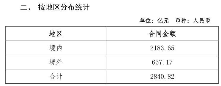 总金额2840.82亿元!中国化学签约项目汇总 总金额2840.82亿元!中国化学签约项目汇总