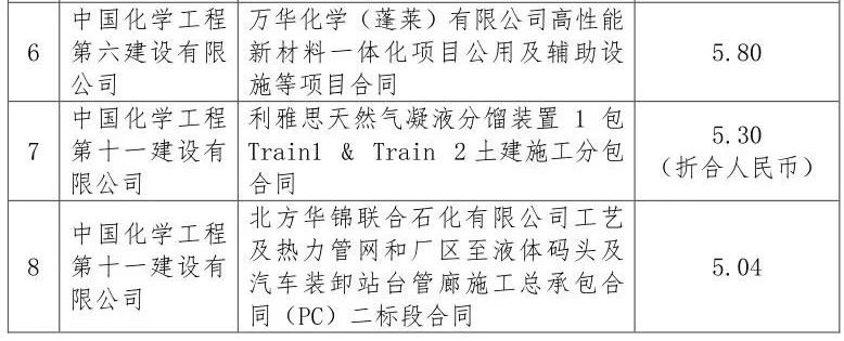 总金额2840.82亿元!中国化学签约项目汇总 总金额2840.82亿元!中国化学签约项目汇总
