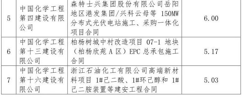 总金额2840.82亿元!中国化学签约项目汇总 总金额2840.82亿元!中国化学签约项目汇总