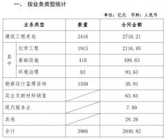 总金额2840.82亿元!中国化学签约项目汇总