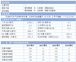 2024“一带一路”基建指数国别报告--阿联酋