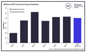 2025年海上EPC订单量仍将居高不下!