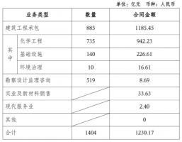 1230亿!中国化学4个月签了1404个项目