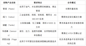 阿曼 Galfar 工程建设公司确认出席 CSSOPE 2025 聚焦中东大型能源基建项目采购需求