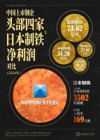 中国四大巨头,加起来比不过日本制铁,凭什么?